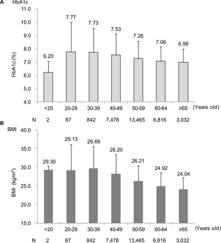 Figure 1 Mean (A) HbA1c and (B) BMI by age (primary analysis set).