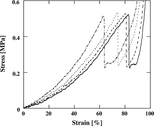 Fig. 5. Representative examples of stress–strain curves for spaghetti rehydrated at 100 °C in distilled water (―), 0.1 mol/L NaCl solution (‒ ‒), 1.0 mol/L NaCl solution (∙ ∙ ∙), and 2.0 mol/L NaCl solution (‒ ∙).