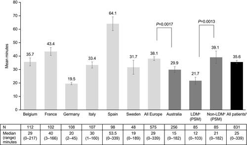 Figure 1 Time to first analgesic administration following arrival of paramedic or emergency assistance (full analysis set).Notes: aLDM/Non-LDM groups are based on the Australian sample. Twenty-five Australian patients were not allocated to LDM/non-LDM groups as their first pain treatment was administered prior to paramedic or emergency staff arrival or they received LDM as a second or later analgesic. bAll patients from Europe and Australia. Error bars±SEM.Abbreviations: LDM, low-dose methoxyflurane; PSM, propensity score matched; SD, standard deviation.