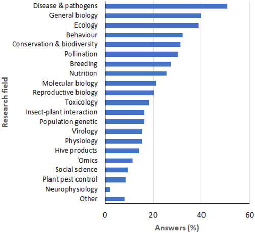 Figure 1. Bee research fields in which the survey participants are involved (multiple answers were possible; Other = fields grouped with less than 2%, e.g. economics, management, taxonomy, microbiome, invasive species) (n = 227).