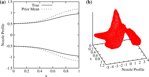 Fig. 3 Figure shows (a) comparison of prior mean nozzle area profile with true nozzle area profile and (b) prior probability distribution of nozzle area profile.