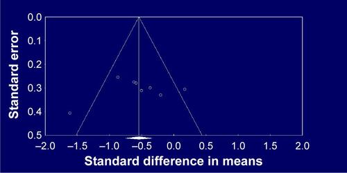 Figure S3 Funnel plot of standard error by standard difference in means.