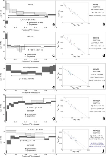 Figure 4. 40Ar-39Ar age spectra, preferred age and inverse correlation diagram; respectively, for samples: (a and b) MFD 8, (c and d) MFD 49, (e and f) MFD 78, (g and h) MFD 92A, (i and j) MFD 92B. Geochronologic data and sample location are reported in Table 1. When available duplicate experiments on different mineral phases are indicated. Dating was performed at the Laboratorio de Geocronología of CICESE (Centro de Investigación Científica y Educación Superior de Ensenada Baja California). Acronyms: tp, plateau age; tc, inverse correlation diagram age.