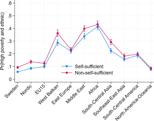 Figure 12. Predictive margins of non-self-sufficiency and regions of origin with 95% confidence intervals, for probability to reside in a high poverty and high ethnic neighborhood.