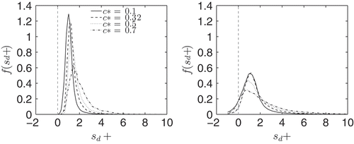 Figure 14 Displacement speed pdfs for cases A (left) and B (right).