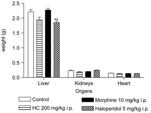 Figure 8.  Effect of HC on weight of organs of mice treated for 28 days. Values represent mean ± SEM (n = 12); **p < 0.01 significantly different from control.