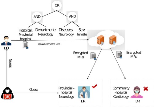 Figure 1. Data-sharing mHealth system with conventional CP-ABE.
