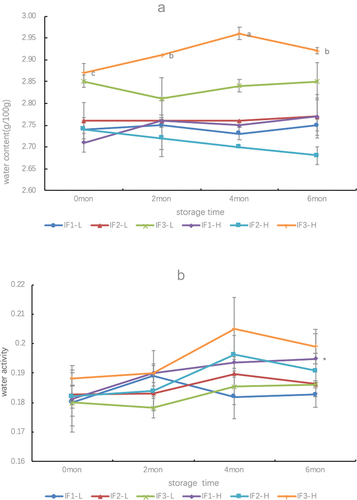 Figure 2. The water content (a) and water activity (b) of IFs storage.