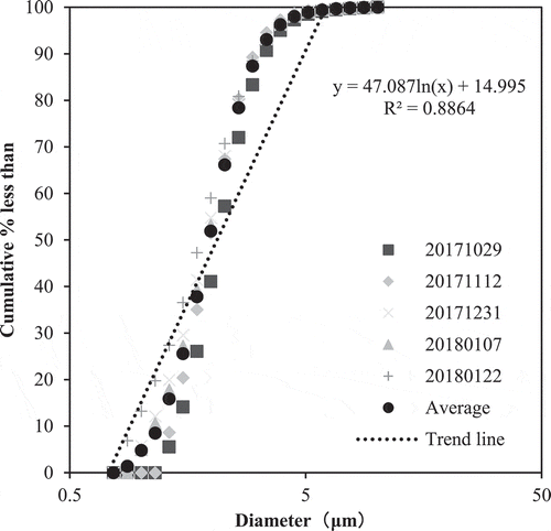 Figure 13. Count cumulative distribution at the inlet end of laying hen house.