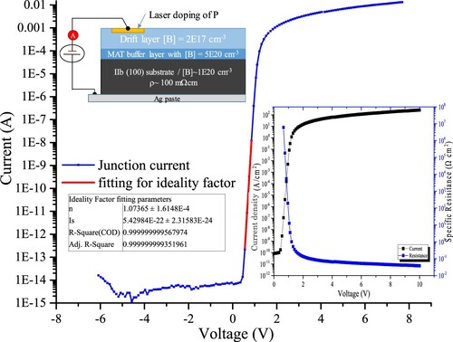 Figure 2. Current-voltage properties of a vertical type p–n+ homo-junction measured at room temperature. Inset shows J-V and the specific on-resistance properties under forward biased condition.