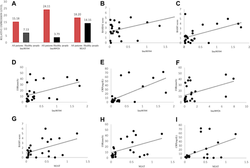 Figure 5 (A) qRT-PCR-based validation of the expression of three differentially expressed lncRNAs in PBMCs of control group and patients with AS. (B–I) Correlations between target lncRNAs and AS clinical disease activity.