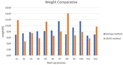 Fig. 5. Weight comparative for start-up processes.