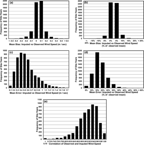 Figure 10. Performance metrics for California statewide imputations of mid-day (10 a.m. to 4 p.m.) average wind speed at 955 monitoring sites from 1996 to 2012: (a) mean bias (m/sec), (b) normalized mean bias (%), (c) mean error (m/sec), (d) normalized mean error (%), and (e) correlation between observed and imputed values.