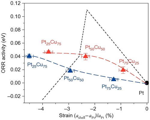 Figure 6. Experimentally verified ORR activities as a function of strain for Cu@Pt nanoparticles with red and blue triangles referring to particles annealed at 800 °C and 900 °C, respectively. The dashed line relates the theoretically predicted relationship. Reproduced from [Citation38] with permission from Springer Nature.