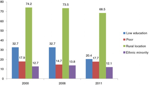 Fig. 1 Proportion of women with different types of vulnerabilities in Vietnam (2000, 2006, and 2011).