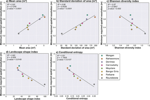 Figure 6. Ordinary least squares univariate regression lines for models assessing the relationship between spatial patch metrics and minimum required spatial resolution for microforms. a) Mean area (β = 0.1245, R2 = 0.92, p < 0.0001), b) standard deviation of area (β = 0.0029, R2 = 0.86, p < 0.0001), c) Shannon diversity index (β = −0.5857, R2 = 0.57, p < 0.0020), d) landscape shape index (β = −0.0060, R2 = 0.83, p < 0.0145), and e) conditional entropy (β = −1.7808, R2 = 0.81, p < 0.0107). Legend with peatland data points is sorted by minimum required spatial resolution in descending order.