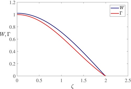 Figure 4. Computed profiles of W (upper curve) and Γ (lower curve). The values of W0 and β are 1.0217 and 3.9612 respectively in this calculation. (Colour online.)