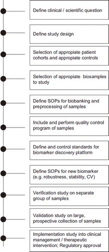 Figure 1. Roadmap for biomarker discovery, biobanking and implementation of neurochemical markers in ALS.