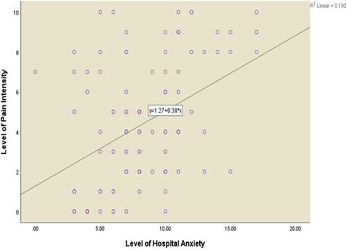 Figure 4 Simple correlation analysis between pain intensity with anxiety level among studied HD patients regarding AVF cannulation (n=117).
