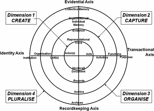Figure 1 The Records Continuum Model (© Frank Upward, 1996).