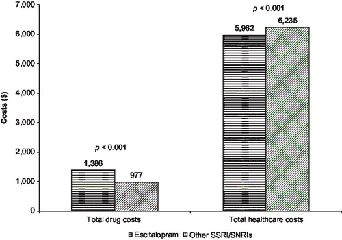Figure 1. Sensitivity analysis – Comparison of healthcare costs per patient between escitalopram and other SSRI/SNRIs during the study period.
