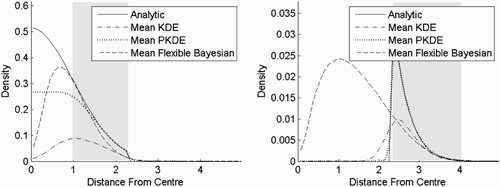 Figure 12. Result of experiment seven. Various kernel density estimates for two populations. The left population has a probability density function that is twice the one-sided standard normal distribution in six dimensions when the radius is less than 2.3126 and 0 elsewhere. The right population has a probability density function that is twice the one-sided standard normal distribution in six dimensions when the radius is more than 2.3126 and 0 elsewhere. The bandwidths are 0.1 for the flexible Bayesian estimates and 0.25 for the other methods. The shaded areas are where the cumulative distribution functions of the (pseudometric) distances to the centre are between 0.025 and 0.975. (a) Left population and (b) right population.