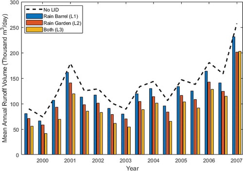 Figure 6. Total annual runoff for different Low Impact Development (LID) cases