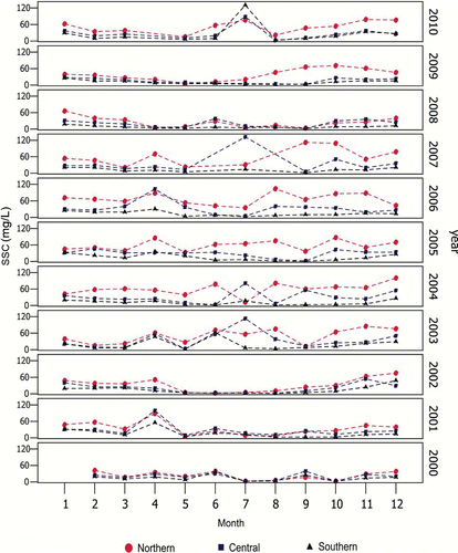 Figure 6 Mean suspended sediment concentration (SSC) within the 3 sampling regions in the northern, central, and southern Poyang Lake from 2000 to 2010 (color figure available online).