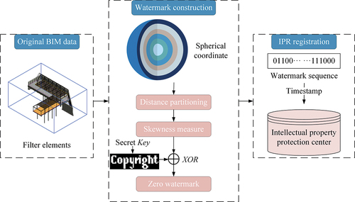 Figure 2. The flowchart of the watermark construction process.