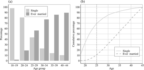 Figure 4 (a) Percentages of men aged 18–45 single and ever-married in each age group and (b) Cumulative percentages of single men and ever-married men under given ages in Dorset, 1851Note: The vertical dashed line in (b) indicates the percentages of single/married men who were aged under 25. Source: Schürer et al. Citation2016.