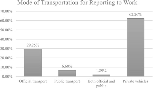 Figure 2. Getting to work during lockdowns.