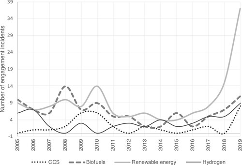 Figure 4. IOCs’ engagement incidents with renewables, low-carbon fuels, and CCS.