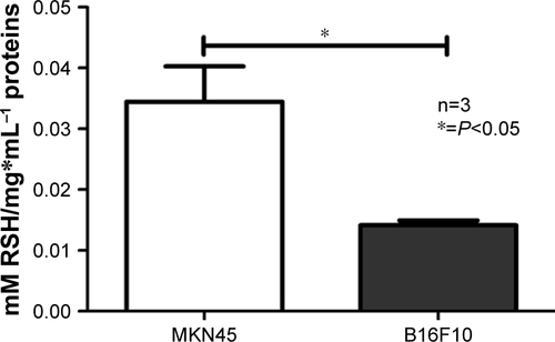 Figure S2 Intracellular reduced thiol levels in MKN45 and B16F10 cells.Notes: Intracellular RSH levels in MKN45 and B16F10 cells were measured by Ellman’s assay. Results were averaged from three independent experiments (n=3). Data were analyzed using the nonparametric Mann–Whitney test. Statistically significant differences are indicated.Abbreviation: RSH, reduced thiols.