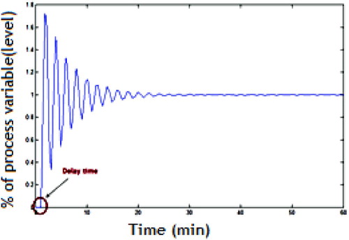 Figure 11. Response of PI controller.