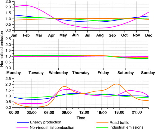 Fig. 3 Example of the temporal disaggregation of FFCO2 emissions within the IER2005 emission model for energy production (blue), non-industrial combustion (magenta), road traffic emissions (orange) and industrial emissions (green). Emission factors for monthly (upper panel), day-to-day (middle panel) and hourly (lower panel) variations of FFCO2 fluxes are shown.