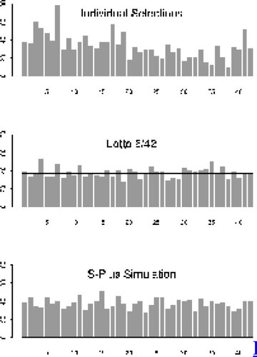 Figure 2. Frequency of Numbers When Selecting Six From {1, 2, 3, …, 42}. The horizontal lines in each case represent the expected number under complete randomness.