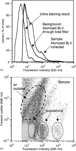 FIG. 12 (a) The atomized BLV collected by the cyclone (“sample”) and compared against total filtered air (“background”) and the inline staining result. (b) The “sample” collected by the cyclone replotted against the forward scatter parameter to separate the fluorescence background of the bubbles.