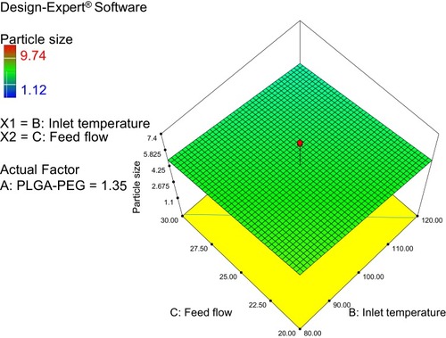 Figure 3 Design Expert 3D response surface showing the mutual effect of feed flow and inlet temperature.