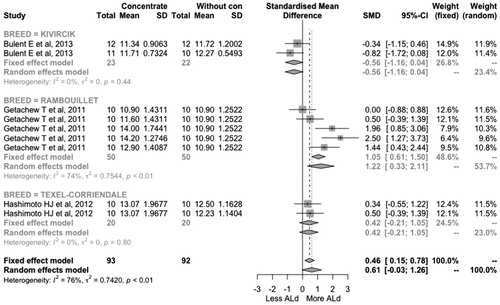 Figure 4. Forest plot diagram of the effect on the area of longissimus dorsi (ALd) in lambs fed with and without supplement. The x-axis shows the difference of standardised means (standardised by the z-statistic); therefore, the points to the left of the line represent a reduction in the trait, while the points to the right of the line indicate an increase. Each square represents the size of the mean effect of that study, and the size of the square reflects the relative weight of the study of the overall estimate of effect size with the larger squares representing a larger weight. The upper and lower bound of the square line represents the upper and lower confidence intervals of 95% for the size of the effect. The diamond at the bottom represents the 95% confidence interval for the global estimate, and the vertical line of points represents the mean difference of zero or no effect.