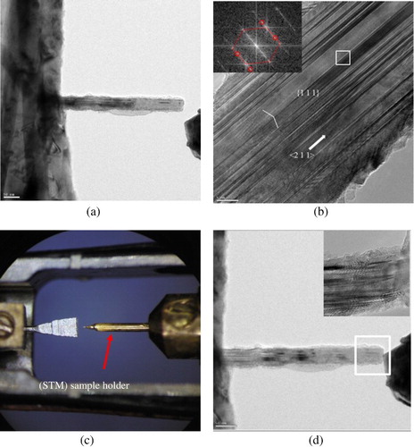 Figure 1. HRTEM images of Ni nanowire under low (a) and high (b) magnifications. Inset shows the diffraction pattern calculated by fast Fourier transform (FFT). Our nanowire has a <2 1 1> axial direction and contains {111} twin boundaries. (c) Experimental setup showing that the nanowire was clamped onto the tip left. (d) TEM images of the mechanical loading of the nanowire. The loading was performed by approaching the tip of STM sample holder to the nanowire. Inset: HRTEM image of the area in white frame. It can be well observed that the deformation consists both bending and compression. Scale bar (a) and (d) 50 nm; (b) 5 nm.