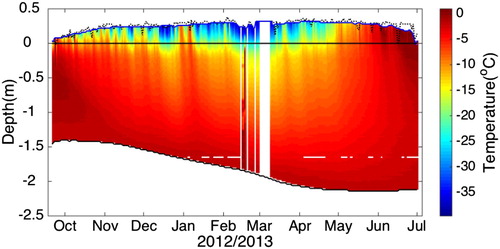 Figure 3. SIMBA buoy A observed snow and ice temperature fields and algorithm retrieved snow depths and ice thicknesses. The blackline at zero level is the snow/ice interface. At the top, the dotted line is daily snow depth, and the solid line is the 5-day running mean snow depth.