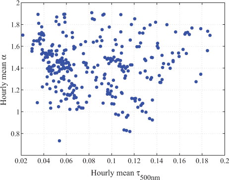 Fig. 11 Scatter plot of all hourly mean τ 500nm and α measured in Ny-Ålesund 1995–2008 and assigned to a trajectory cluster.