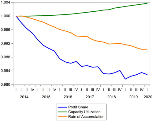 Figure A1. Impact of stronger unions on income distribution, utilization and accumulation.