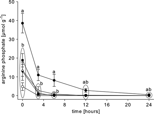 Figure 1.  Post-mortem arginine phosphate depletion in the abdominal muscle of rested Nephrops norvegicus muscle and after ante-mortem exercise, emersion, starvation and a patent parasite infection with Hematodinium sp. Each point is the mean±SEM of nine samples in rested, exercised, infected and emersed animals and the mean±SEM of three samples in starved animals; • = rested; ▾= exercised; ○ = emersed; ▵ = parasitized; ▪ = starved; means of the different treatments are compared at a given sampling time. Different letters indicate statistical differences between means, p<0.05.