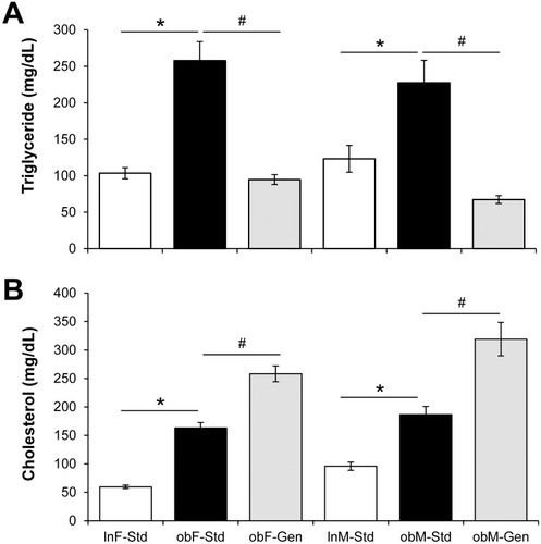 Figure 2 Effect of genistein on serum trigylceride and cholesterol levels. (A) Triglyceride. Serum triglyceride levels were significantly elevated in ob/ob mice (solid bars) compared to leans (open bars). Genistein diet (gray bars) significantly reduced triglyceride levels. n=6–7. (B) Cholesterol. Serum cholesterol levels were significantly elevated in ob/ob mice (solid bars) compared to leans (open bars), and genistein diet further increased levels (gray bars). n=6–14. Values are mean ± SEM. *denotes significant difference from lean, P<0.05 and #denotes significant genistein-mediated effect P<0.05.