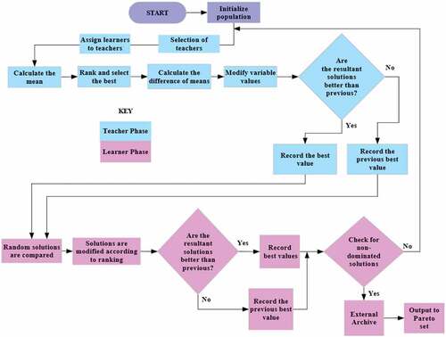 Figure 1. MOTLBO flow chart