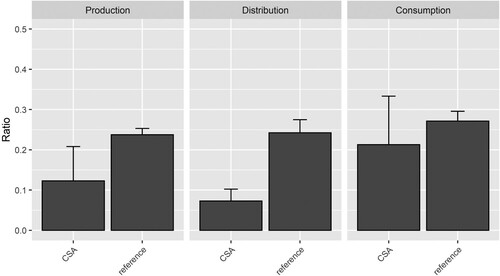 Figure 1. Mean food loss and waste (FLW) at each stage of the food supply chain (FSC) for community-supported agriculture (CSA) and reference data as the ratio of the amount of the FLW to the supply in the corresponding stage. Error bars indicate the standard deviation (SD) of different crops.