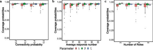 Fig. 1 Boxplot of coverage probabilities among 100 synthetic replicated datasets (a) when K = 3, nij∼Pois(25)+5 and the connectivity probabilities pc varies over (0.2,0.3,0.4,0.5); (b) when K = 3, pc=0.3, nij∼Pois(μ)+5 and μ varies over (10,15,20,25,30,35); (c) when pc=0.3,nij∼Pois(25)+5 and K varies over (2,3,4,5).