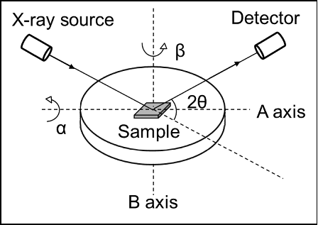 Figure 2. Schematic drawing of Schulz method in pole figures measurements.