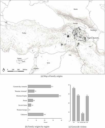 Figure 2. Known pre-genocide origins and destinies of contemporary Armenians. Note: The map in Figure 2a shows reported family origins as reported in the survey. Each location is indicated with a black marker. The map shows origins where village-, town-, or city-level information was available; the bar chart (Figure 2b) includes the full information, including cases where only province or country-level information on origins could be obtained. Percentages are based on 2,512 locations indicated by 2,156 respondents. Where respondents provided more than one location, the most distant origin is used in the calculations. 481 respondents did not indicate a family origin. (a) Map of family origins.